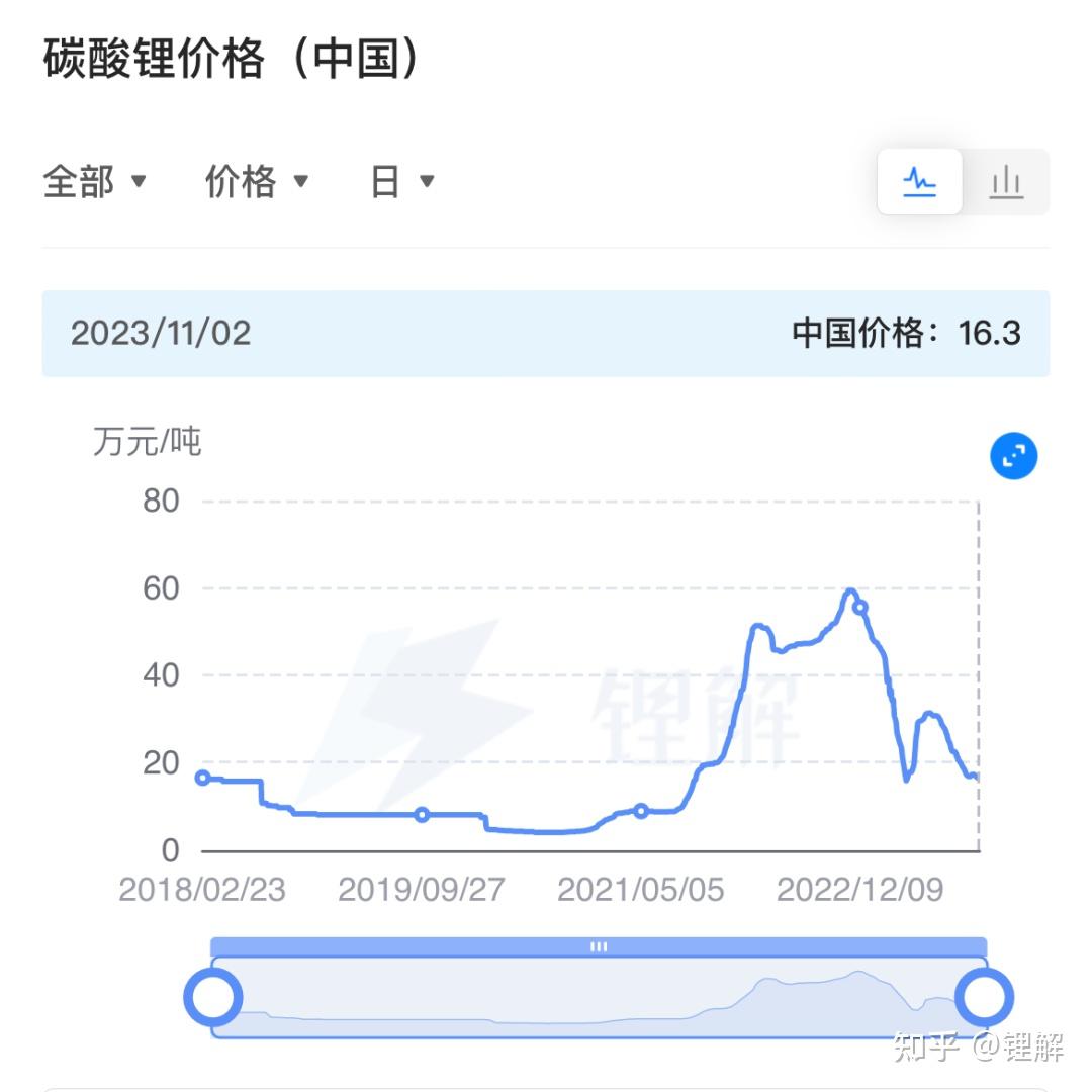 锂电新风尚——碳酸锂价格迎来全新高峰