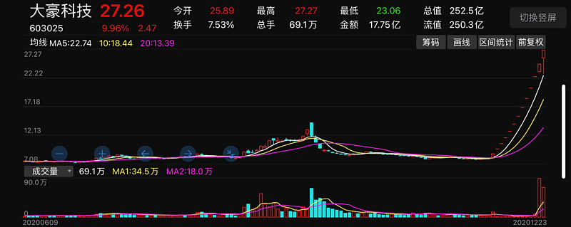 大豪科技股价迎来璀璨涨停，喜讯连连！