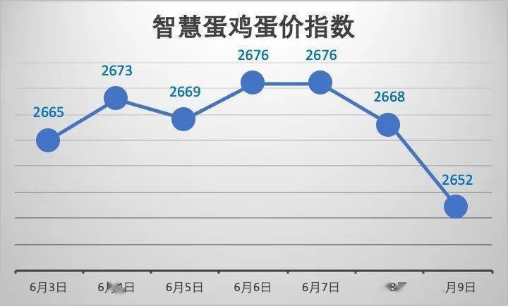 全国今日鸡蛋价格速览