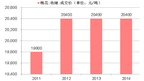 2017棉花市场迎来新高峰，价格展望喜人