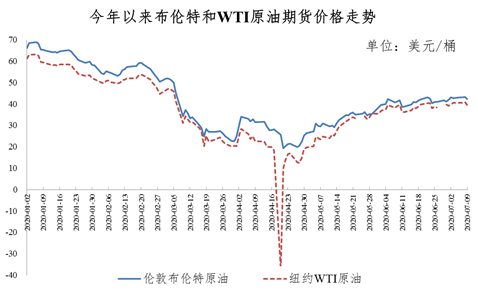 全球油价最新动态