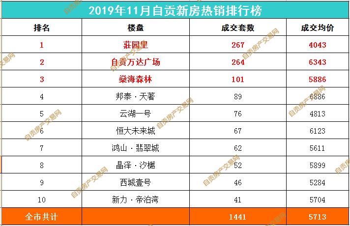 最新发布：自贡市房地产市场价格动态分析报告