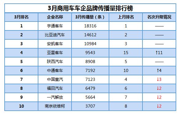 中通客车排名最新消息