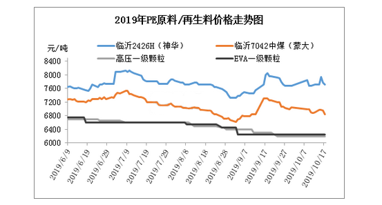 再生pe原料最新报价